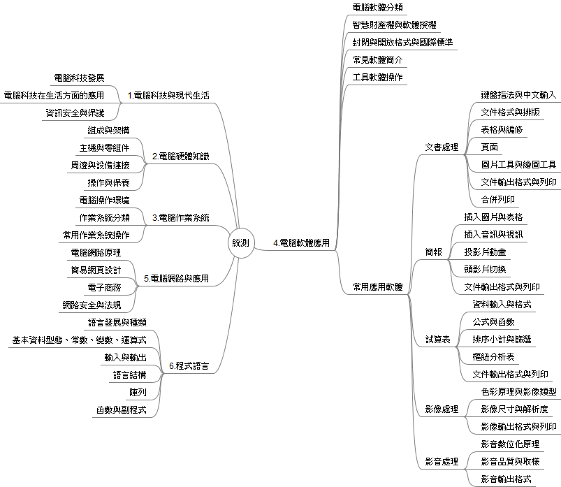 四技二專統測範圍